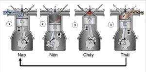 Nguyên Lý Động Cơ 4 Kỳ: Chỉ 4 Bước Nạp Nén Nổ Xả Tạo Nên Sức Mạnh