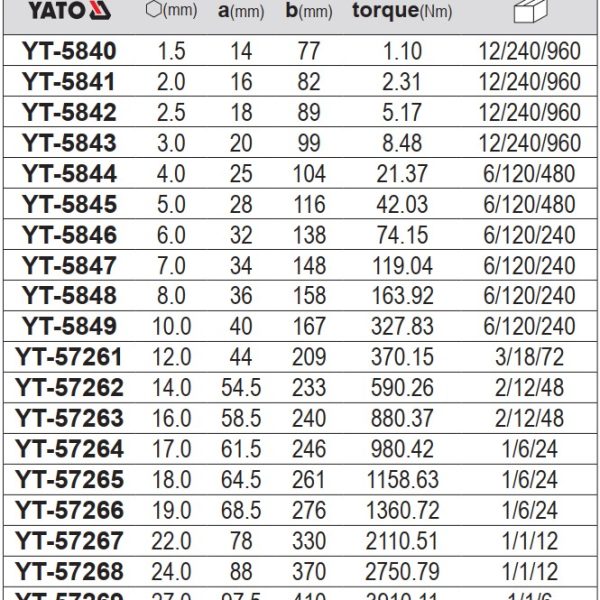 Lục Giác YATO Kích Thước Lẻ (YT-5840 đến YT-57269) Lục Giác YATO Kích Thước Lẻ (YT-5840 đến YT-57269)