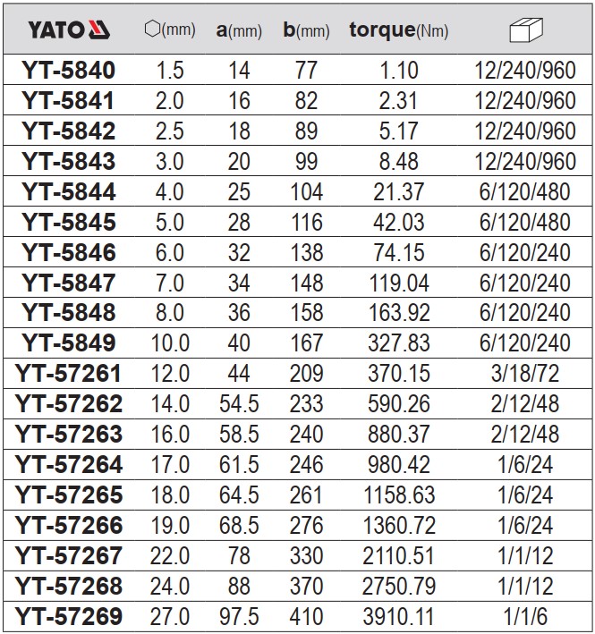 Lục Giác YATO Kích Thước Lẻ (YT-5840 đến YT-57269) Lục Giác YATO Kích Thước Lẻ (YT-5840 đến YT-57269)