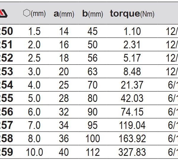 Lục Giác YATO YT-57250 đến YT-57259 Lục Giác YATO YT-57250 đến YT-57259